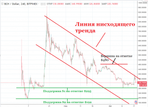 Анализ цены Bitcoin Cash: попытка прорыва