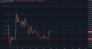 Анализ цен альткоинов: восстановление после дампа отменяется