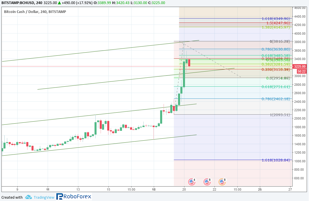 Анализ цен альткоинов: в центре внимания Bitcoin Сash, Ethereum и Dash