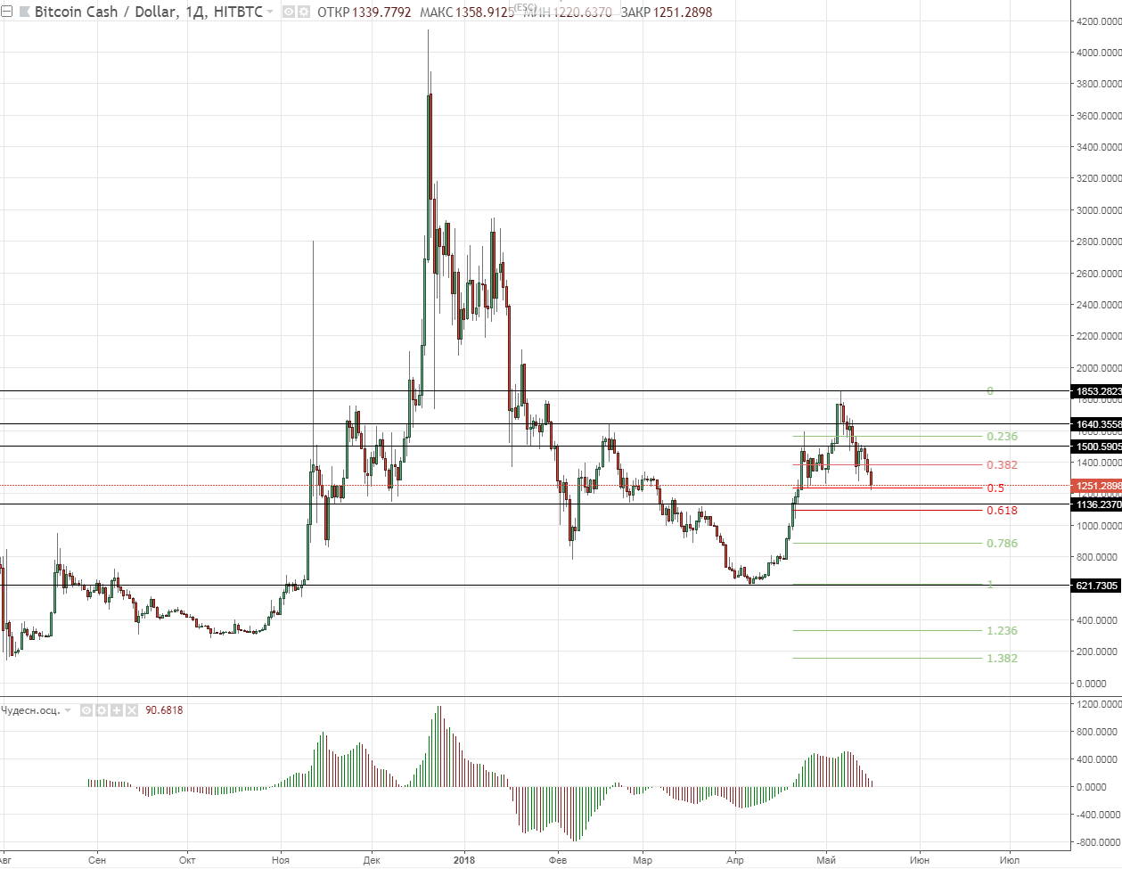 Анализ цен альткоинов: коррекция, невзирая на Consensus 2018