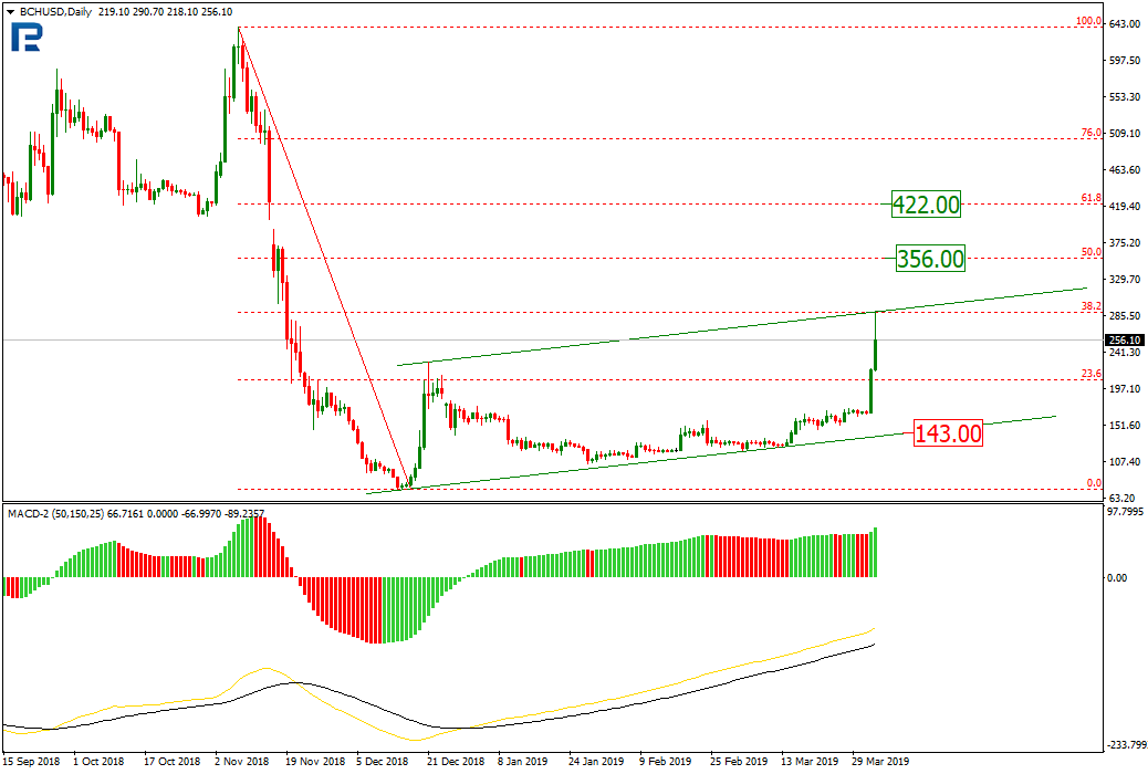 Анализ цен криптовалют: период коррекции, вероятно, завершен