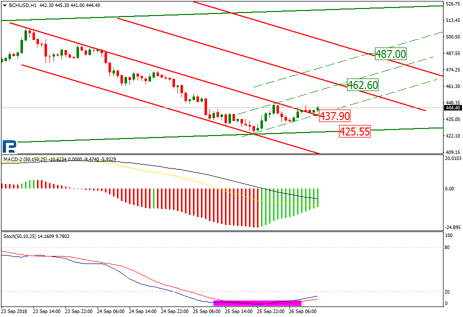 Анализ курсов криптовалют: исключения подтверждают правило