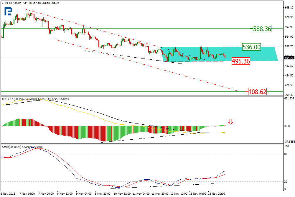 Анализ цен криптовалют: в поле зрения пробой нижних границ