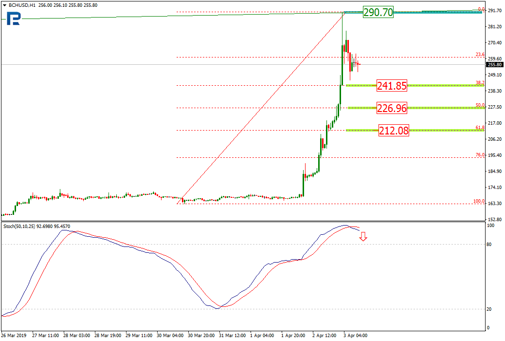 Анализ цен криптовалют: период коррекции, вероятно, завершен