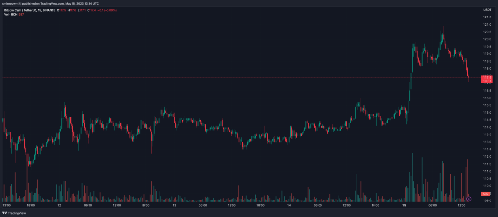 BCHUSDT_2023-05-15_16-34-30