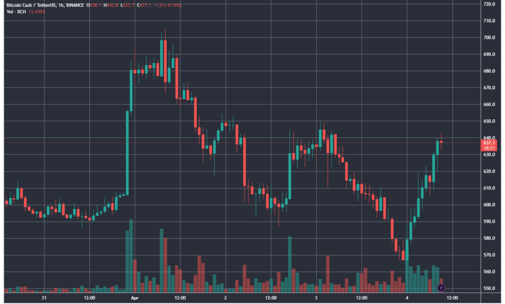 BCHUSDT_2024-04-04_09-41-08