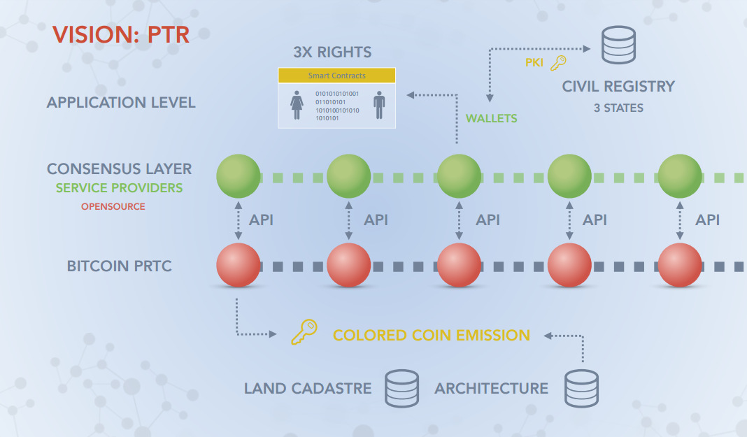 Архитектура реестра имущественных прав, предложенная Лашей Антадзе