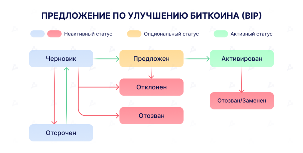 Что такое предложение об обновлении биткоина (BIP)?