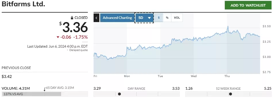 BITF-Stock-Price-Bitfarms-Ltd.-Stock-Quote-Canada-Toronto-MarketWatch