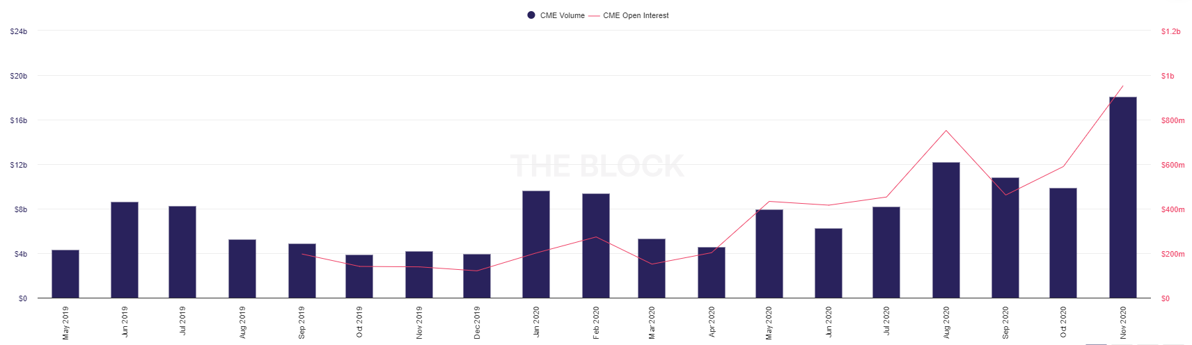 Маржинальные трейдеры на CME сделали ставку на коррекцию биткоина от $20 000