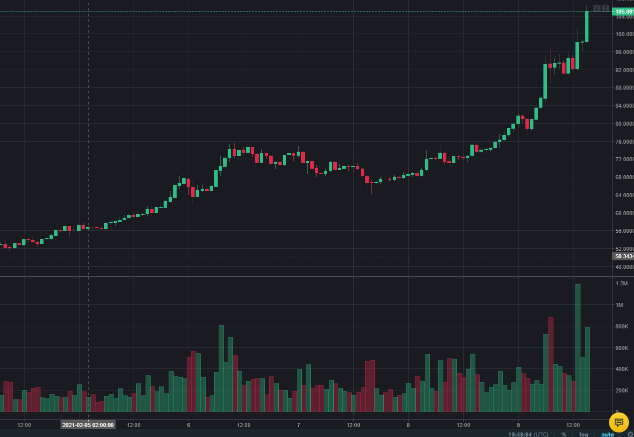 Цена Binance Coin впервые преодолела отметку в $100