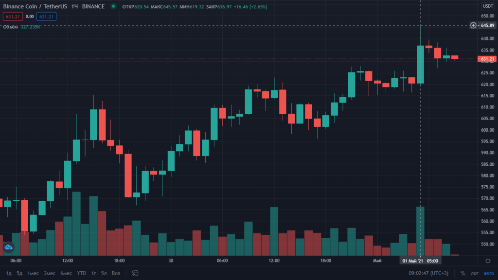 Цена Ethereum обновила максимум на уровне $2870