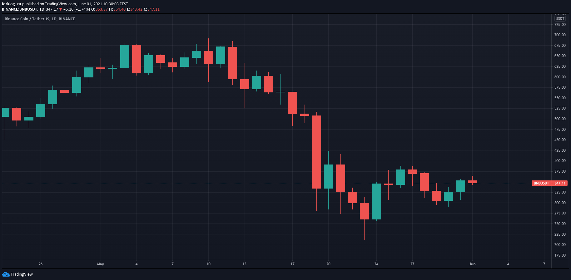 Май 2021 в цифрах: обвал биткоина, атака клонов Dogecoin и взрывной рост Polygon