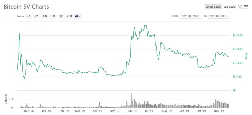 Мнение: майнеры ходлят Bitcoin SV из-за боязни обвалить курс