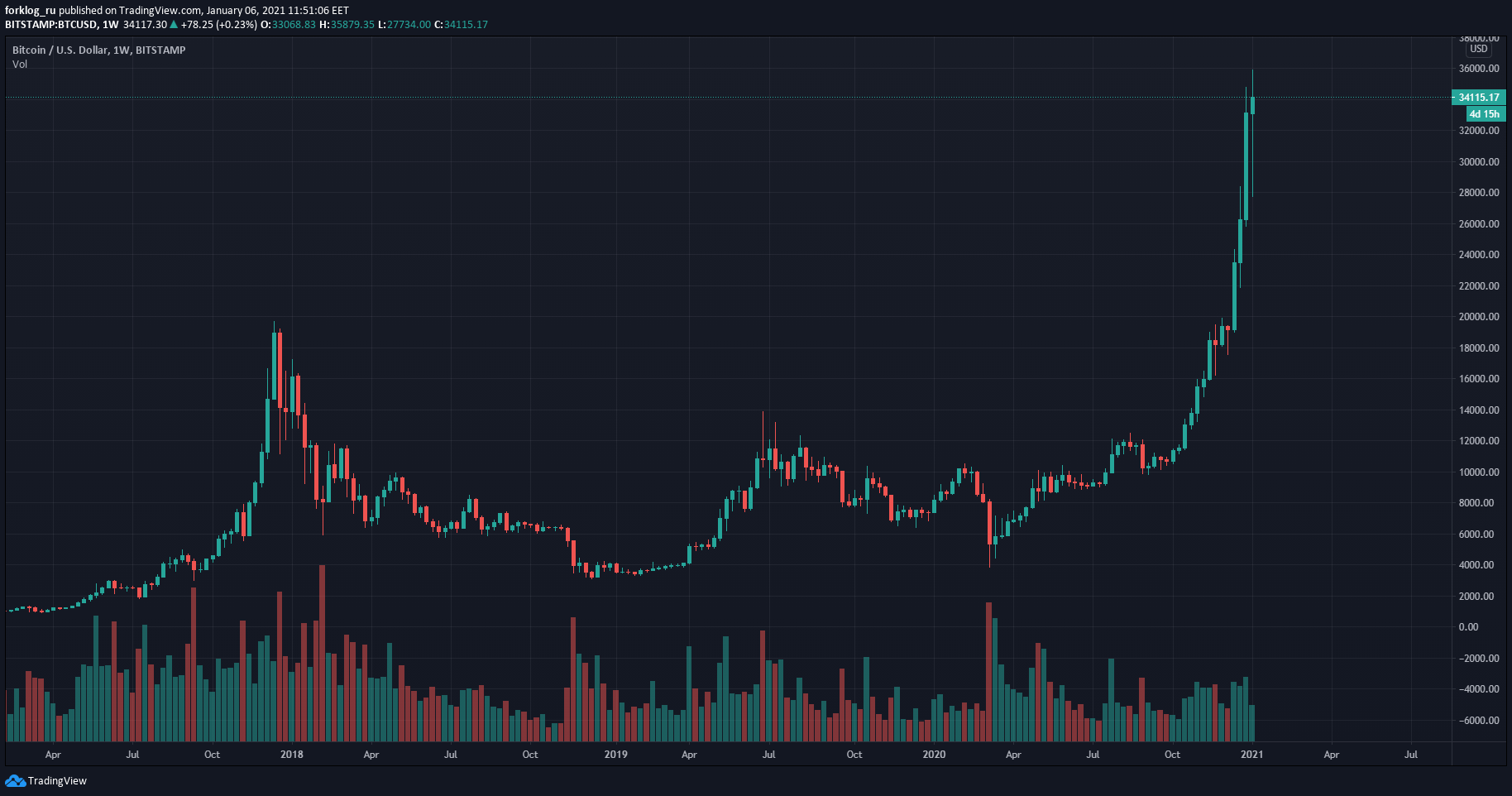 2020 год в цифрах: рекорды биткоина, бум DeFi и институциональное принятие