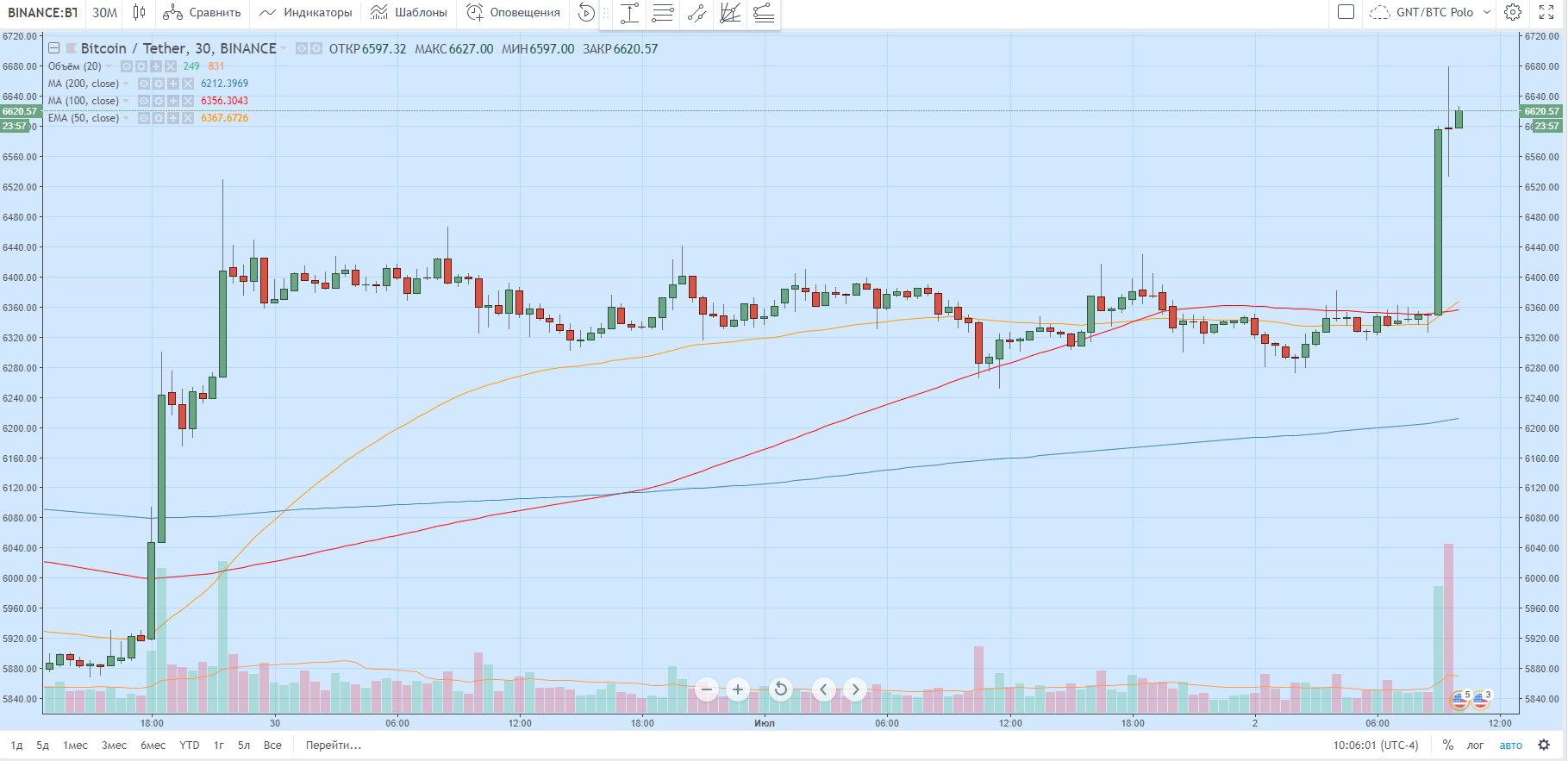 Прогноз: биткоин вскоре достигнет отметки в $10 000