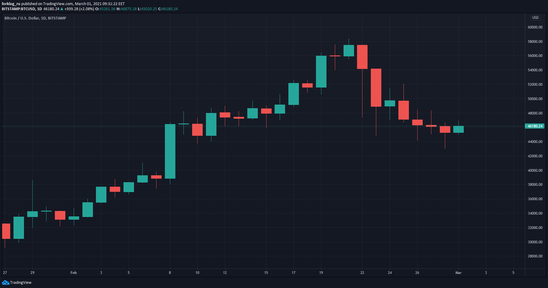 Февраль 2021 в цифрах: $1 трлн капитализации биткоина, взлет Binance Smart Chain и NFT-экосистемы