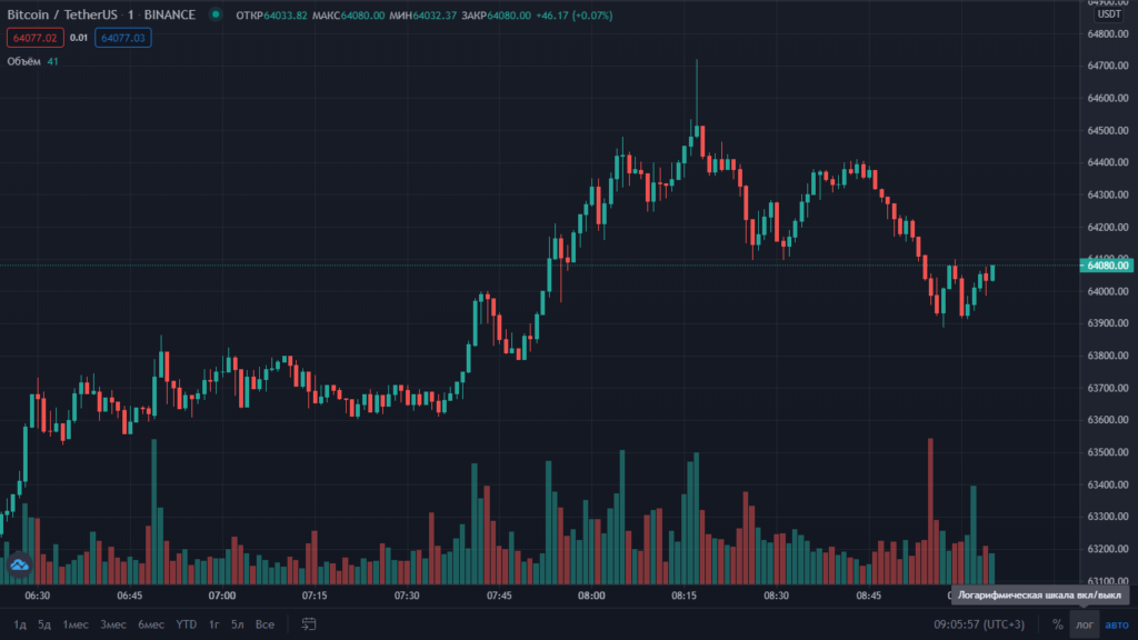 Цена биткоина преодолела отметку $64 000. Ethereum — выше $2350