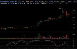 Почти $6000: цена биткоина обновила исторический максимум