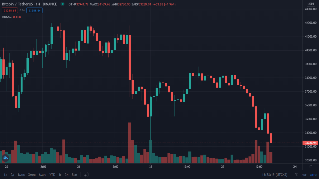 Week in review: Bitcoin price fell below $33,000; crypto community criticized Elon Musk