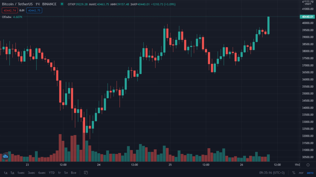 Bitcoin price rises above $40,000