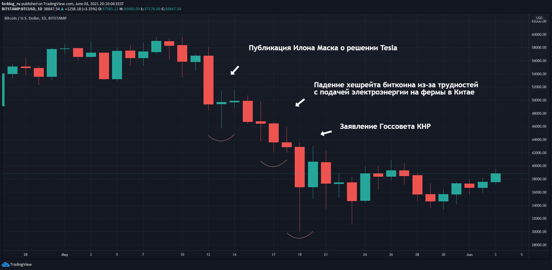 Май 2021 в цифрах: обвал биткоина, атака клонов Dogecoin и взрывной рост Polygon