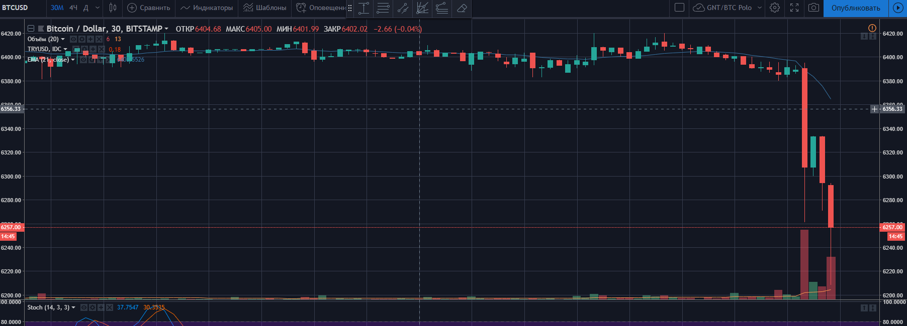 Биткоин стабильно держится на фоне падения мировых индексов