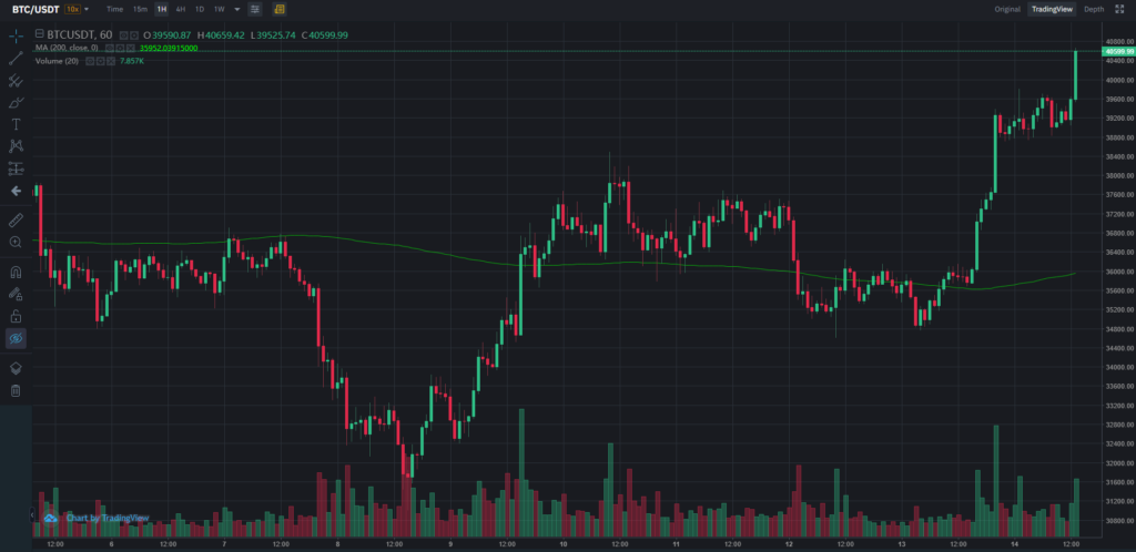 Цена биткоина вернулась к отметкам выше $40 000