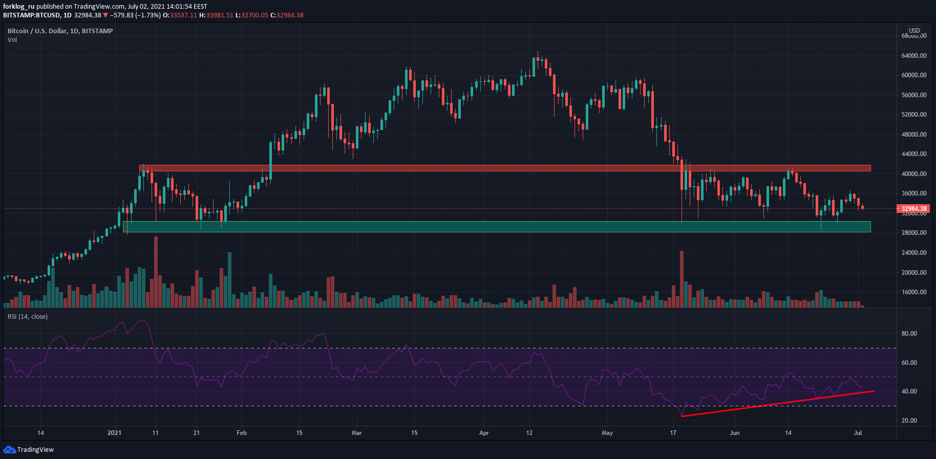 Июнь 2021 в цифрах: хешрейт обрушился из-за Китая, Polygon установил рекорды, Tether остановил станок