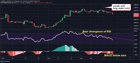 Теханалитик: биткоин краткосрочно упадет ниже $9000 перед продолжением роста