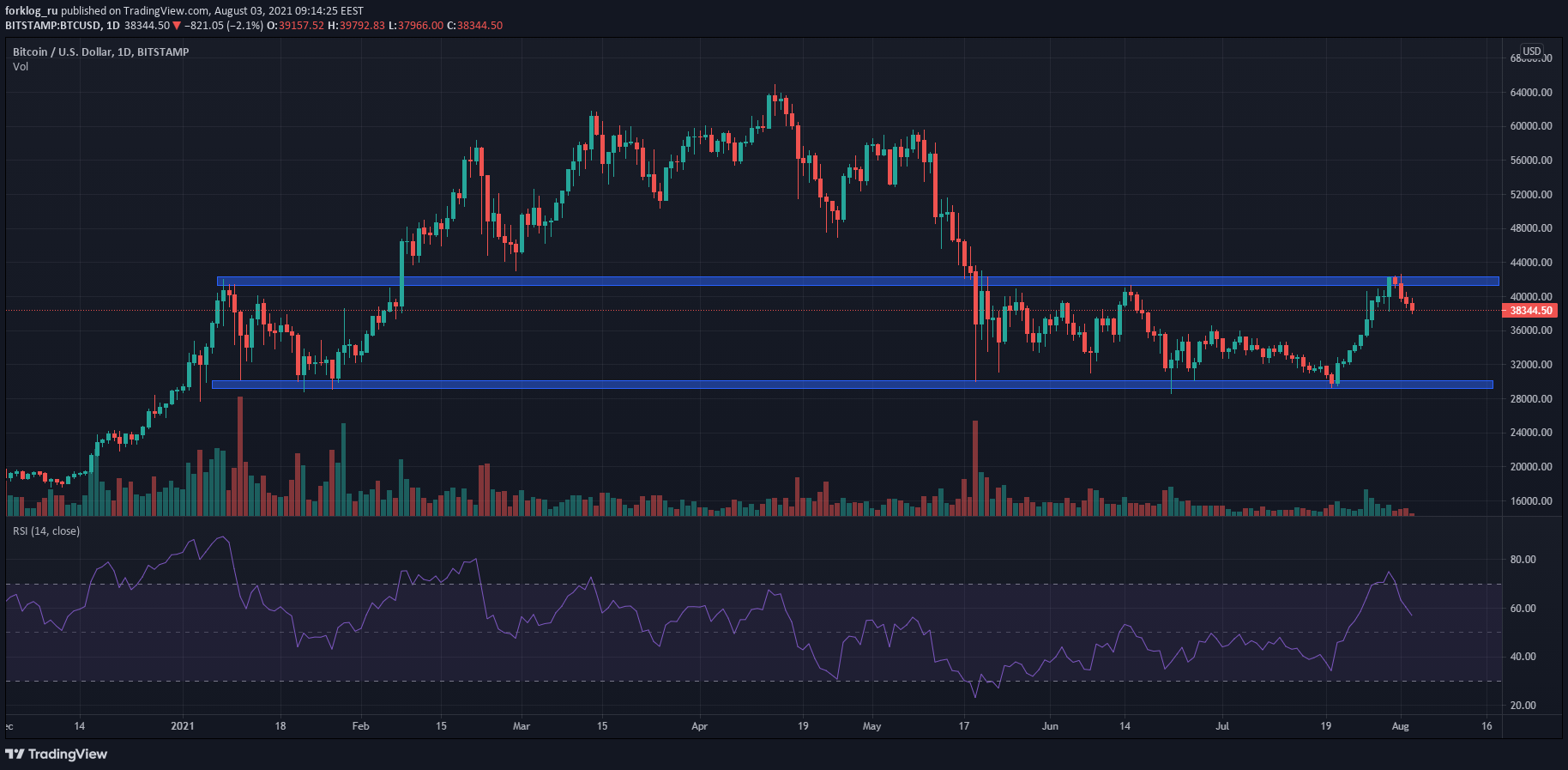 Июль 2021 в цифрах: ралли игровых токенов, $900 млн для FTX и ончейн-позитив для цены биткоина