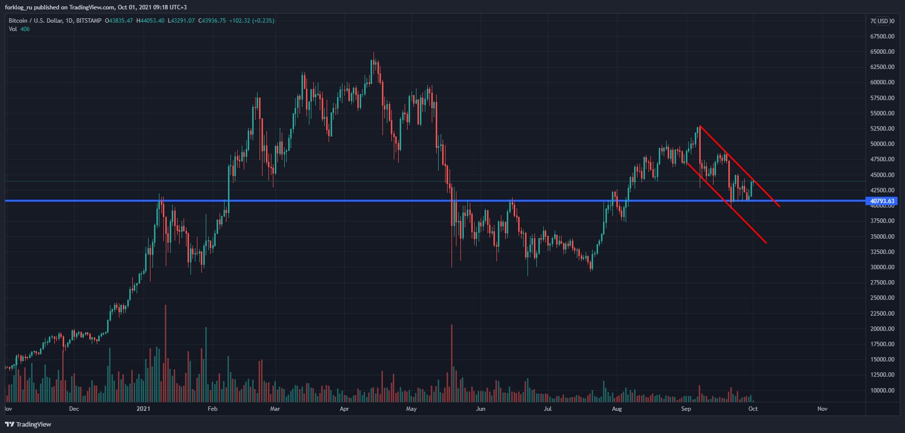Сентябрь 2021 в цифрах: взлет Arbitrum, ажиотаж вокруг dYdX и второе дыхание Lightning Network благодаря Сальвадору
