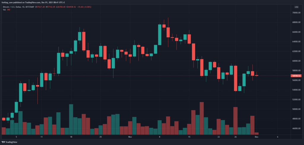 Ноябрь 2021 в цифрах: дебют Boba Network, коррекция вопреки модели PlanB и ралли токенов метавселенных