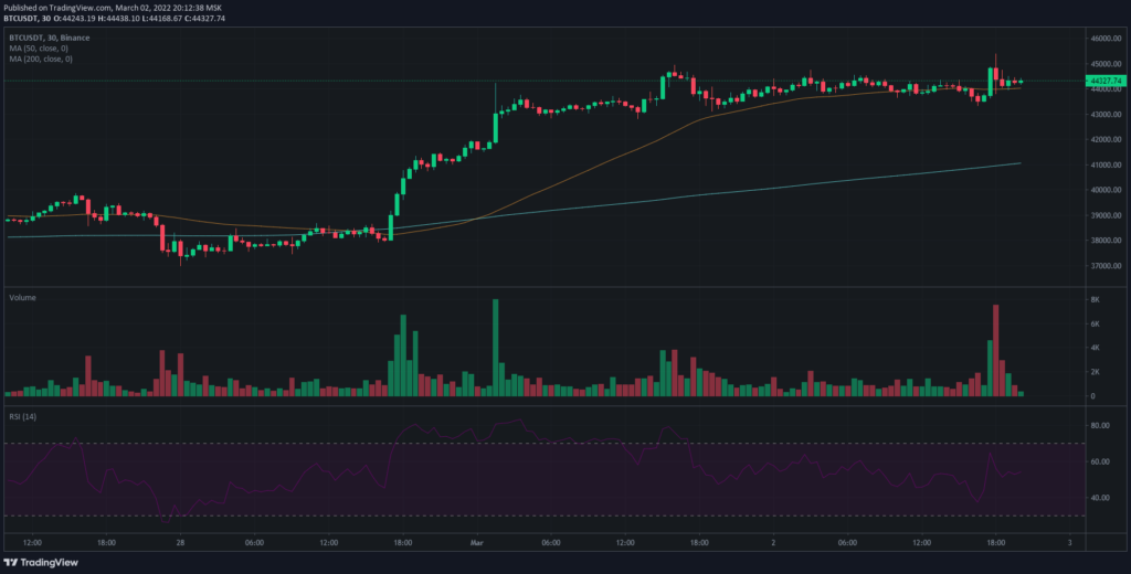 Биткоин протестировал отметку $45 000