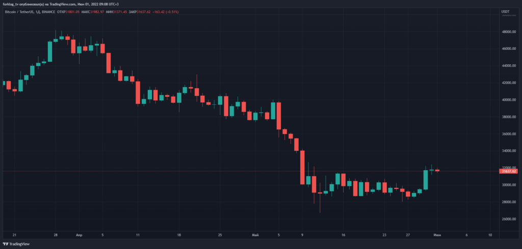Май 2022 в цифрах: крах Terra, локальный минимум биткоина и отток ликвидности из DeFi