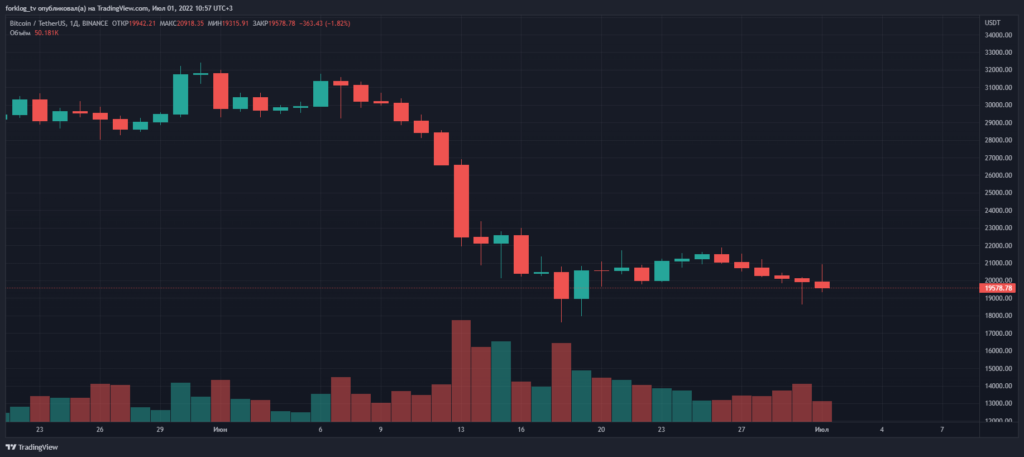 Июнь 2022 в цифрах: биткоин ниже $20 000, дисконт на stETH и крах известных криптокомпаний
