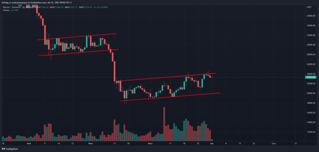 Июль 2022 в цифрах: рынок готовится к The Merge и выходит из зоны экстремального страха