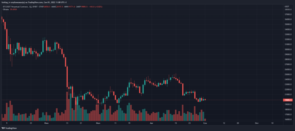 Август 2022 в цифрах: коррекция биткоина, рост доходов майнеров и отток ликвидности из DeFi