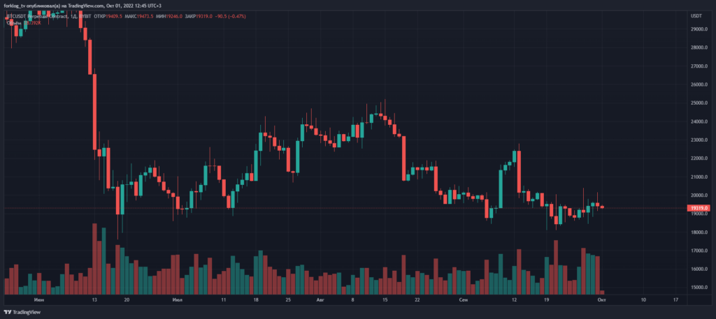 Сентябрь в цифрах: переход Ethereum на Proof-of-Stake и локальный минимум биткоина