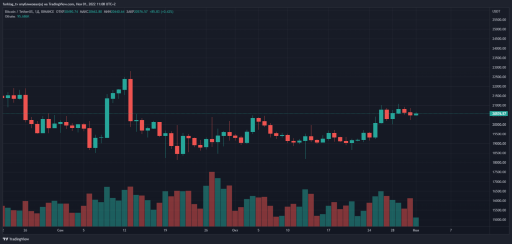 Октябрь в цифрах: майнеры на грани убыточности, цензура в Ethereum и потенциальное дно цены биткоина