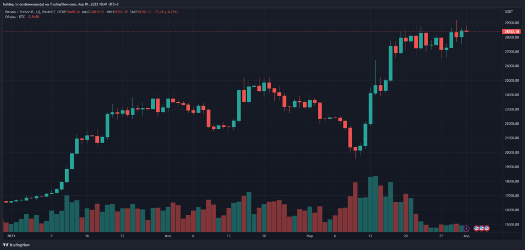 Дневной график BTC/USDT биржи Binance. Данные: TradingView.