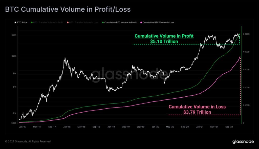 Cumulative value transferred through the Bitcoin blockchain, reaching $8.89 trillion
