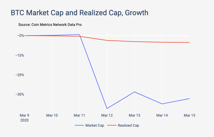 Киты или новички: кто спровоцировал недавний обвал биткоина