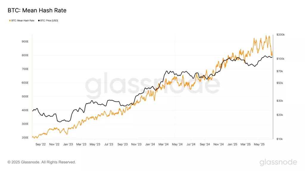 BTC-Mean-Hash-Rate
