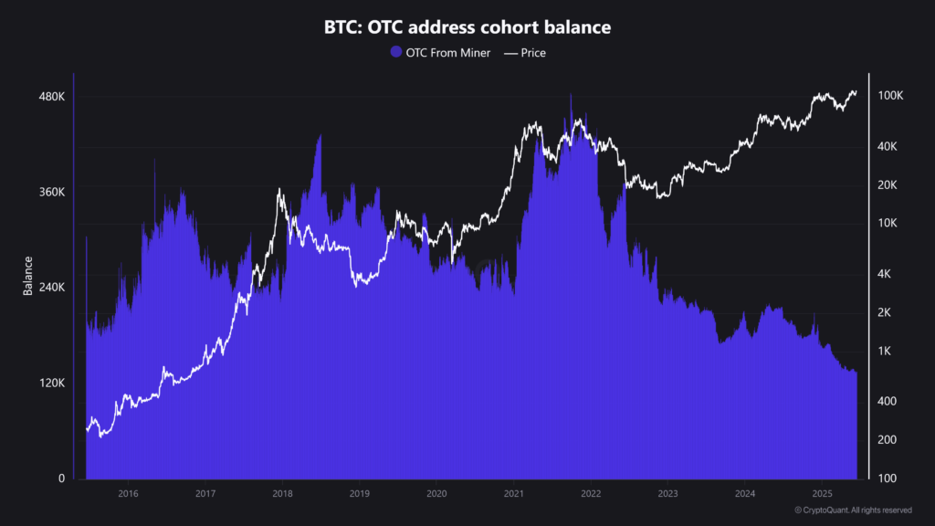 BTC-OTC-address-cohort-balance