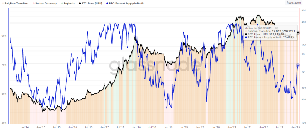BTC-Supply-Profitability-Cycle