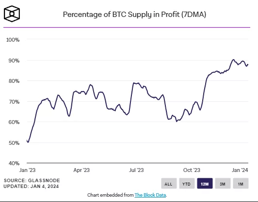 BTC-Supply-in-profit