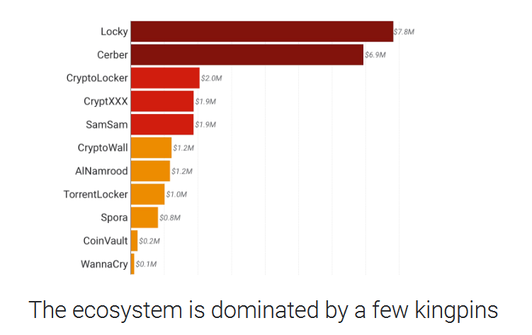 95% доходов вымогателей биткоинов обналичивалось через биржу BTC-e