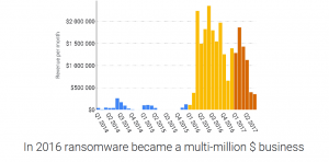 95% доходов вымогателей биткоинов обналичивалось через биржу BTC-e