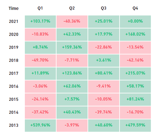 Сентябрь 2021 в цифрах: взлет Arbitrum, ажиотаж вокруг dYdX и второе дыхание Lightning Network благодаря Сальвадору